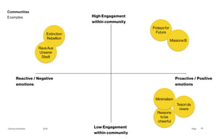 Page
Gummy Industries
Reasons
to be
cheerful
44
2019
Proactive / Positive
emotions
Reactive / Negative
emotions
High Engagement
within community
Low Engagement
within community
Fridays for
Future
Extinction
Rebellion
Minimalism
Missione B
Tesori da
vivere
Raus Aus
Unserer
Stadt
Communities
Examples
 