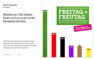 Page
Gummy Industries 58
Bündnis 90 / Die Grünen 
From 10,7% to 20,5% in the
European elections
2019
First German political party between newer
generations, thanks to the construction of a
clear and direct political message centred and
developed around the environment
Political movements
Examples
 