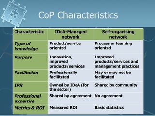 CoP Characteristics Basic statistics Measured ROI Metrics & ROI No agreement Shared by agreement Professional expertise Sh...
