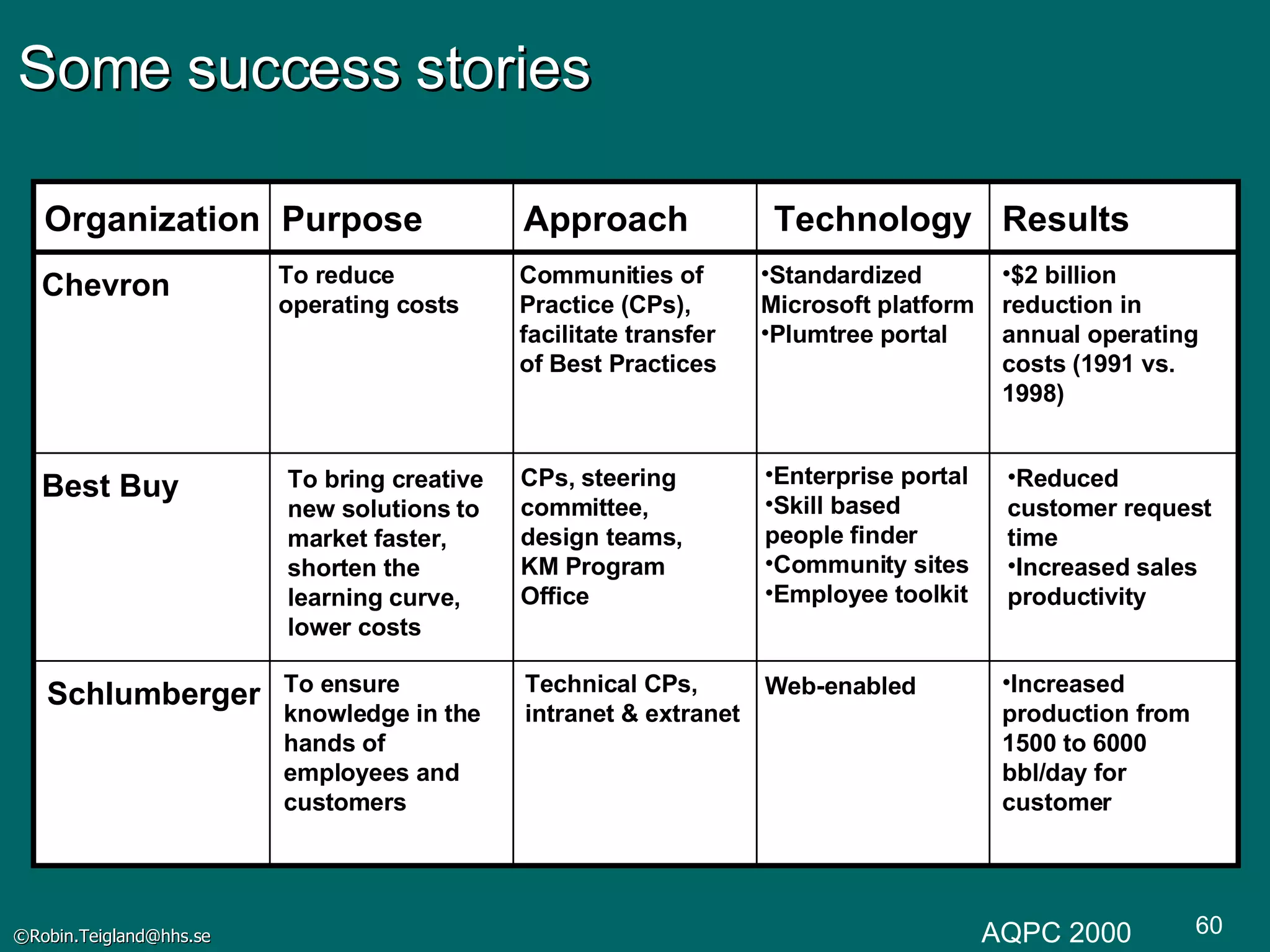 Some success stories Organization Purpose Approach Technology Results Chevron To reduce operating costs Communities of Practice (CPs), facilitate transfer of Best Practices Standardized Microsoft platform Plumtree portal $2 billion reduction in annual operating costs (1991 vs. 1998) Best Buy Enterprise portal Skill based people finder Community sites Employee toolkit Increased production from 1500 to 6000 bbl/day for customer Schlumberger To ensure knowledge in the hands of employees and customers Technical CPs, intranet & extranet Web-enabled To bring creative new solutions to market faster, shorten the learning curve,  lower costs CPs, steering committee, design teams, KM Program Office Reduced customer request time Increased sales productivity AQPC 2000 