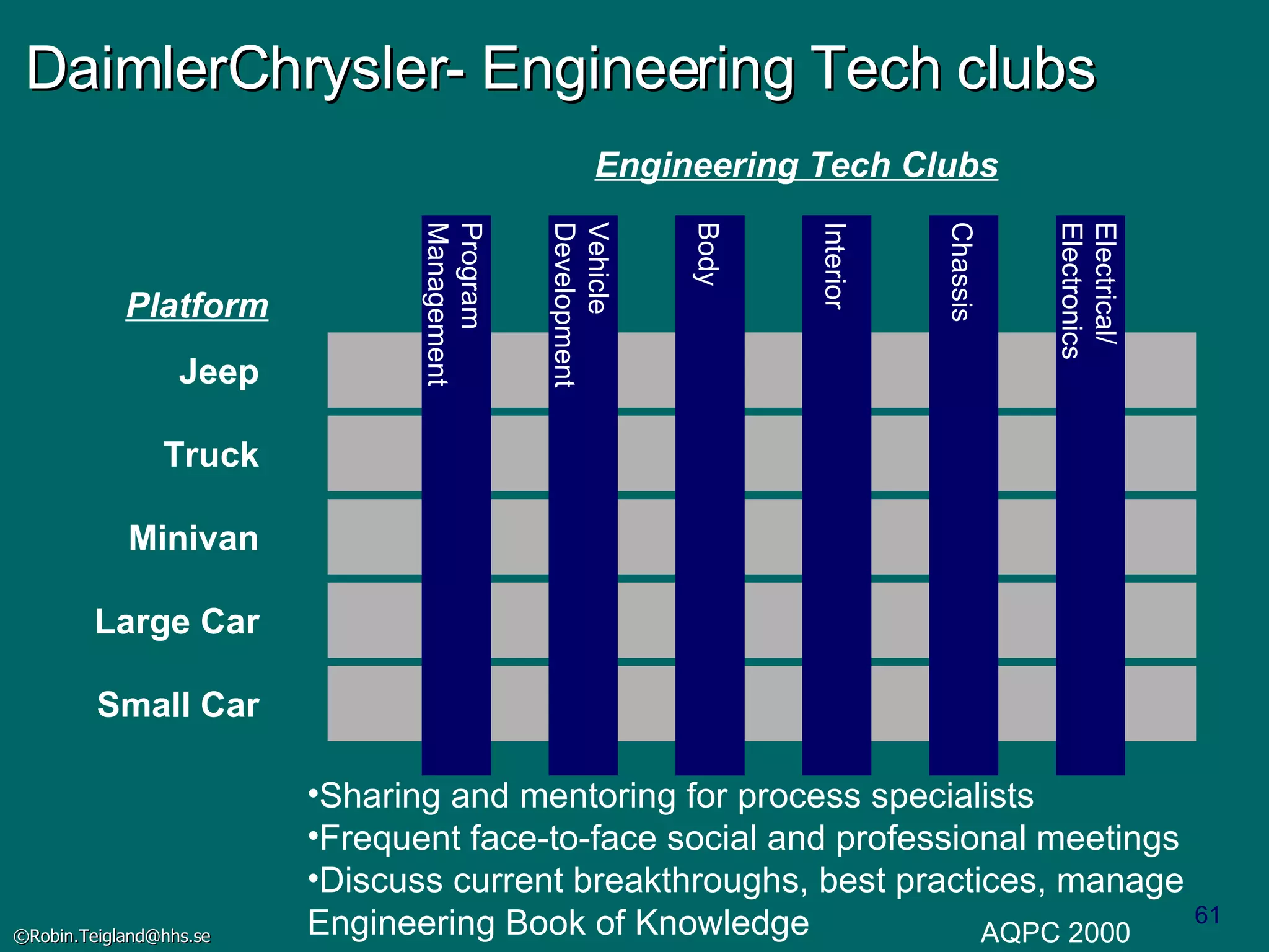 DaimlerChrysler- Engineering Tech clubs Sharing and mentoring for process specialists Frequent face-to-face social and professional meetings Discuss current breakthroughs, best practices, manage Engineering Book of Knowledge AQPC 2000 Jeep Truck Minivan Large Car Small Car Platform Engineering Tech Clubs Program Management Vehicle Development Body Interior Chassis Electrical/ Electronics 