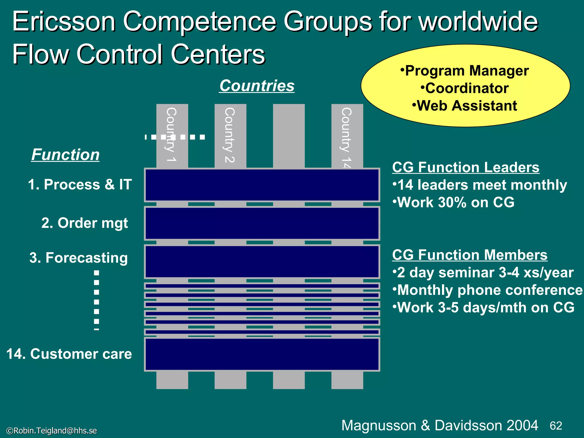 Ericsson Competence Groups for worldwide  Flow Control Centers Country 1 Country 2 Country 14 1. Process & IT 2. Order mgt  14. Customer care Function Countries 3. Forecasting  CG Function Leaders 14 leaders meet monthly Work 30% on CG CG Function Members 2 day seminar 3-4 xs/year Monthly phone conference Work 3-5 days/mth on CG Program Manager Coordinator Web Assistant Magnusson & Davidsson 2004 