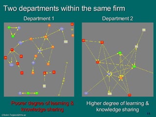 Two departments within the same firm Department 1 Department 2 Higher degree of learning & knowledge sharing Poorer degree of learning & knowledge sharing 