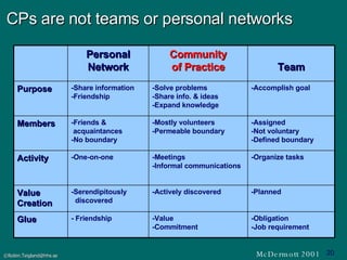 CPs are not teams or personal networks McDermott 2001 -Obligation -Job requirement -Value -Commitment - Friendship Glue -Planned -Actively discovered -Serendipitously  discovered Value Creation -Organize tasks -Meetings -Informal communications -One-on-one Activity -Assigned -Not voluntary -Defined boundary -Mostly volunteers -Permeable boundary -Friends & acquaintances -No boundary Members -Accomplish goal -Solve problems -Share info. & ideas -Expand knowledge -Share information -Friendship Purpose Team Community of Practice Personal Network 