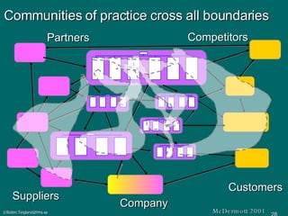Communities of practice cross all boundaries Company Suppliers Customers Competitors Partners McDermott 2001 