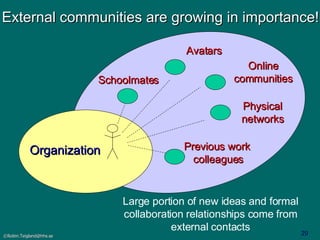 External communities are growing in importance! Online communities Schoolmates Avatars Previous work  colleagues Large portion of new ideas and formal collaboration relationships come from external contacts Organization Physical networks 