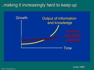 ..making it increasingly hard to keep up Growth Time Output of information and knowledge Human  absorptive capacity Junks 1989 