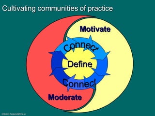 Cultivating communities of practice Define Motivate Moderate Connect Connect 
