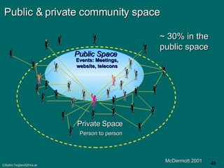 Public & private community space ~ 30% in the public space Public Space McDermott 2001 Events: Meetings, website, telecons Private Space Person to person 