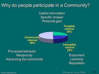 Why do people participate in a Community? Wasko & Faraj 2000 Useful information Specific answer Personal gain Enjoyment Learning Reputation Pro-social behavior Reciprocity Advancing the community Tangible  returns 26% Intangible  returns 24% Community  interest 50% 