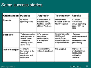 Some success stories Organization Purpose Approach Technology Results Chevron To reduce operating costs Communities of Practice (CPs), facilitate transfer of Best Practices Standardized Microsoft platform Plumtree portal $2 billion reduction in annual operating costs (1991 vs. 1998) Best Buy Enterprise portal Skill based people finder Community sites Employee toolkit Increased production from 1500 to 6000 bbl/day for customer Schlumberger To ensure knowledge in the hands of employees and customers Technical CPs, intranet & extranet Web-enabled To bring creative new solutions to market faster, shorten the learning curve,  lower costs CPs, steering committee, design teams, KM Program Office Reduced customer request time Increased sales productivity AQPC 2000 