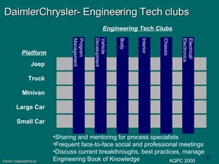 DaimlerChrysler- Engineering Tech clubs Sharing and mentoring for process specialists Frequent face-to-face social and professional meetings Discuss current breakthroughs, best practices, manage Engineering Book of Knowledge AQPC 2000 Jeep Truck Minivan Large Car Small Car Platform Engineering Tech Clubs Program Management Vehicle Development Body Interior Chassis Electrical/ Electronics 