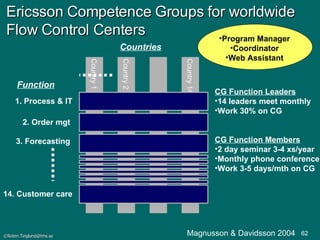 Ericsson Competence Groups for worldwide  Flow Control Centers Country 1 Country 2 Country 14 1. Process & IT 2. Order mgt  14. Customer care Function Countries 3. Forecasting  CG Function Leaders 14 leaders meet monthly Work 30% on CG CG Function Members 2 day seminar 3-4 xs/year Monthly phone conference Work 3-5 days/mth on CG Program Manager Coordinator Web Assistant Magnusson & Davidsson 2004 