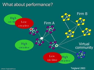 What about performance? Firm A High creative Low  on-time High on-time Low  creative  Teigland 2003 High creative Virtual community Firm B 