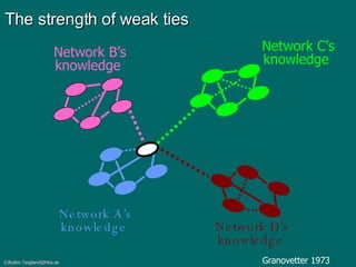 The strength of weak ties Network A’s knowledge  Network D’s knowledge  Network B’s knowledge  Network C’s knowledge  Granovetter 1973 