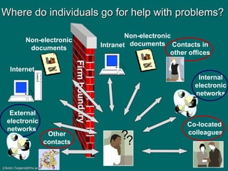 Where do individuals go for help with problems? Co-located  colleagues Intranet Non-electronic documents Internal electronic networks Contacts in other offices Firm boundary External electronic networks  Internet Non-electronic documents Other contacts ? ? 