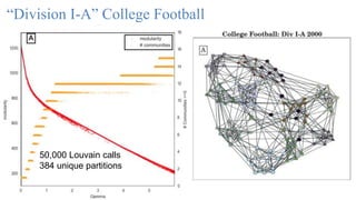 “Division I-A” College Football
50,000 Louvain calls
384 unique partitions
 