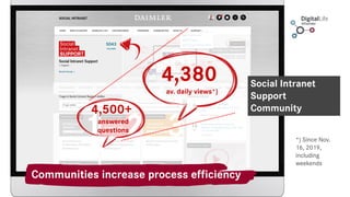 Communities increase process efficiency
Social Intranet
Support
Community
4,380
av. daily views*)
4,500+
answered
question...