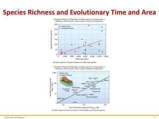 © McGraw-Hill Education 11
Species Richness and Evolutionary Time and Area
a) Insect species richness increases on older tree species.
b) Insect species richness increases on more widely occurring tree species.
 