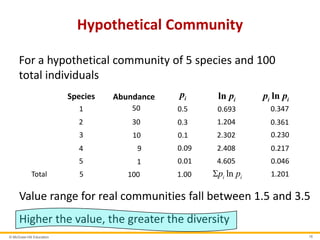 © McGraw-Hill Education 16
Hypothetical Community
For a hypothetical community of 5 species and 100
total individuals
Species Abundance ip ln ip lni ip p
1 50 0.5 0.693 0.347
2 30 0.3 1.204 0.361
3 10 0.1 2.302 0.230
4 9 0.09 2.408 0.217
5 1 0.01 4.605 0.046
Total 5 100 1.00 lni ip p 1.201
Value range for real communities fall between 1.5 and 3.5
Higher the value, the greater the diversity
 