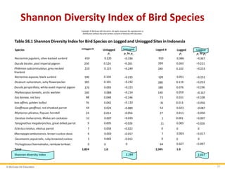 © McGraw-Hill Education 17
Copyright © McGraw-Hill Education. All rights reserved. No reproduction or
distribution without the prior written consent of McGraw-Hill Education.
Shannon Diversity Index of Bird Species
Table 58.1 Shannon Diversity Index for Bird Species on Logged and Unlogged Sites in Indonesia
Species Unlogged N Unlogged
ip
Unlogged
lni ip p
Logged N Logged
ip
Logged
lni ip p
Nectarinia jugularis, olive-backed sunbird 410 0.225 −0.336 910 0.386 −0.367
Ducula bicolor, pied imperial pigeon 230 0.126 −0.261 220 0.093 −0.221
Philemon subcorniculatus, grey-necked
friarbird
210 0.115 −0.249 240 0.102 −0.233
Nectarinia aspasia, black sunbird 190 0.104 −0.235 120 0.051 −0.152
Dicaeum vulneratum, ashy flowerpecker 185 0.101 −0.232 280 0.119 −0.253
Ducula perspicillata, white-eyed imperial pigeon 170 0.093 −0.221 180 0.076 −0.196
Phylloscopus borealis, arctic warbler 160 0.088 −0.214 140 0.059 −0.167
Eos bornea, red lory 88 0.048 −0.146 73 0.031 −0.108
Ixos affinis, golden bulbul 76 0.042 −0.133 31 0.013 −0.056
Geoffroyus geoffroyi, red-cheeked parrot 44 0.024 −0.089 54 0.023 −0.087
Rhyticeros plicatus, Papuan hornbill 24 0.013 −0.056 27 0.011 −0.050
Cacatua moluccensis, Moluccan cockatoo 12 0.007 −0.035 1 0.001 −0.007
Tanygnathus megalorynchos, great-billed parrot 9 0.005 −0.026 11 0.005 −0.026
Eclectus roratus, electus parrot 7 0.004 −0.022 0 0 0
Macropygia amboinensis, brown cuckoo-dove 6 0.003 −0.017 7 0.003 −0.017
Cacomantis sepulcralis, ruby-breasted cuckoo 3 0.002 −0.012 0 0 0
Trichoglossus haematodus, rainbow lorikeet 0 0 0 64 0.027 −0.097
Total 1,824 1.0 2,345 1.0
Shannon diversity index 2.284 2.037
 