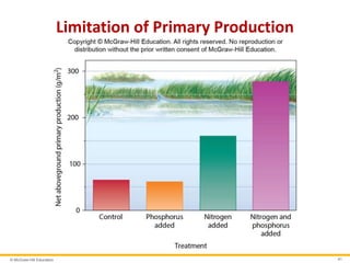 © McGraw-Hill Education 41
Limitation of Primary Production
 