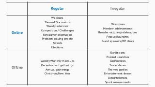 Regular Irregular
Online
Webinars
Themed Discussions
Weekly interview
Competition / Challenges
Newcomer orientation
Problem solving debate
Awards
Elections
Milestones
Member achievements
Broader victories/celebrations
Product launches
Guest speakers/VIP chats
Offline
Weekly/Monthly meet-ups
Decentralized gatherings
Annual gatherings
Christmas/New Year
Exhibitions
Product-launches
Conferences
Trade shows
Themed parties
Entertainment shows
Unconferences
Spontaneous meets
 