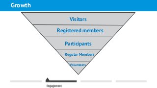 Visitors
Registered members
Participants
Regular Members
Volunteers
Growth
 
