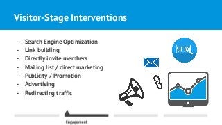 Visitor-Stage Interventions
- Search Engine Optimization
- Link building
- Directly invite members
- Mailing list / direct marketing
- Publicity / Promotion
- Advertising
- Redirecting traffic
 