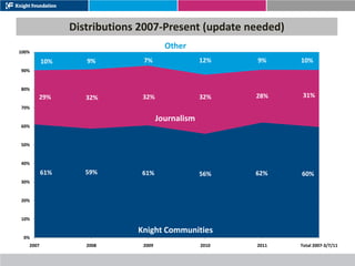 Distributions 2007-Present (update needed)
                                       Other
100%

          10%      9%         7%                  12%    9%     10%
90%


80%
       29%         32%        32%                 32%    28%     31%
70%

                                     Journalism
60%


50%


40%
          61%      59%        61%                 56%    62%    60%
30%


20%


10%

                             Knight Communities
 0%
   2007            2008       2009                2010   2011   Total 2007-3/7/11
 