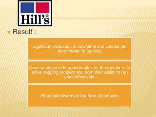    Result :
          Significant reduction in downtime and wasted pet
                        food related to packing


         Community provide opportunities for the members to
          solve nagging problem and horn their ability to run
                          plant effectively.



               Financial rewards in the form of bonuses
 