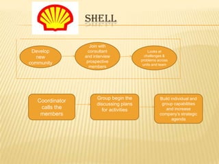 SHELL

                   Join with
 Develop          consultant                  Looks at
   new           and interview              challenges &
                  prospective             problems across
community                                  units and team
                   members




                       Group begin the              Build individual and
   Coordinator
                       discussing plans              group capabilities
    calls the            for activities                and increase
    members                                         company‟s strategic
                                                           agenda
 