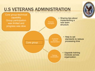 U.S VETERANS ADMINISTRATION
Core group-technical
     capability                                    • Sharing tips about
 Group participation                                 implementing a
                                First line
  was limited and               managers             new team
                                                     structure
 progress was slow



                                                        • Help to set
                                      Customer            standards to reduce
                                       service
                                    representative        processing time
                   Core group



                                                       • Upgrade training
                                      Training           modules across
                                    coordinators         organization
 