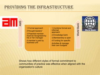 PROVIDING THE INFRASTRUCTURE

      AMS




                                                             World Bank
            1.Formal approach       1.Combine formal and
            2”thought leaders”      informal
                                    approach
            3.Potential member
            must be recognised by   2.Knowledge bank
            his or her manager      3.Membership is open
            4.member‟s paid by      4.Funding for specific
            business unit           Activities & manage
                                    their own budgets




     Shows how different styles of formal commitment to
     communities of practice was effective when aligned with the
     organization's culture
 
