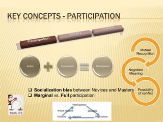 KEY CONCEPTS - PARTICIPATION



                                                          Mutual
                                                        Recognition


    Action          Connection     Participation
                                                   Negotiate
                                                   Meaning



      Socialization bias between Novices and Masters   Possibility
                                                        of conflict
      Marginal vs. Full participation
 