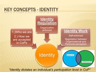 KEY CONCEPTS - IDENTITY
                        Identity
                       Regulation
                         Organization
                          enforced          Identity Work
    1.)Who we are
      2.) How we                               Self-enforced
     are accepted                           Negotiation between
                                            Organizational and
        in CoPs                             Personal perception



                        Identity

  “Identity dictates an individual’s participation level in CoP”
 