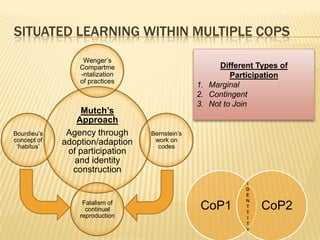 SITUATED LEARNING WITHIN MULTIPLE COPS
                  Wenger‟s
                 Compartme                           Different Types of
                 -ntalization                           Participation
                 of practices
                                               1. Marginal
                                               2. Contingent
                                               3. Not to Join
                 Mutch’s
                Approach
Bourdieu‟s    Agency through     Bernstein‟s
concept of   adoption/adaption    work on
 „habitus‟                         codes
              of participation
                and identity
               construction
                                                            I
                                                            D
                                                            E
                                                            N
                  Fatalism of
                   continual                    CoP1        T
                                                            T
                                                                CoP2
                 reproduction                               I
                                                            T
                                                            Y
 