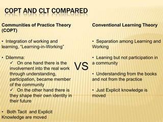 COPT AND CLT COMPARED
Communities of Practice Theory              Conventional Learning Theory
(COPT)

• Integration of working and                • Separation among Learning and
learning, “Learning-in-Working”             Working

• Dilemma:                                  • Leaning but not participation in
     On one hand there is the              a community
    involvement into the real work
    through understanding,
                                       VS   • Understanding from the books
    participation, became member            and not from the practice
    of the community
     On the other hand there is            • Just Explicit knowledge is
    they shape their own identity in        moved
    their future

• Both Tacit and Explicit
Knowledge are moved
 
