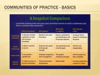 COMMUNITIES OF PRACTICE - BASICS
 