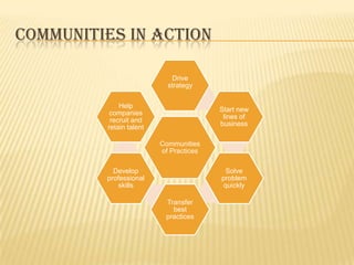 COMMUNITIES IN ACTION

                            Drive
                           strategy

             Help
                                        Start new
          companies
                                         lines of
          recruit and
         retain talent                  business

                         Communities
                         of Practices

           Develop                       Solve
         professional                   problem
             skills                     quickly

                          Transfer
                            best
                          practices
 