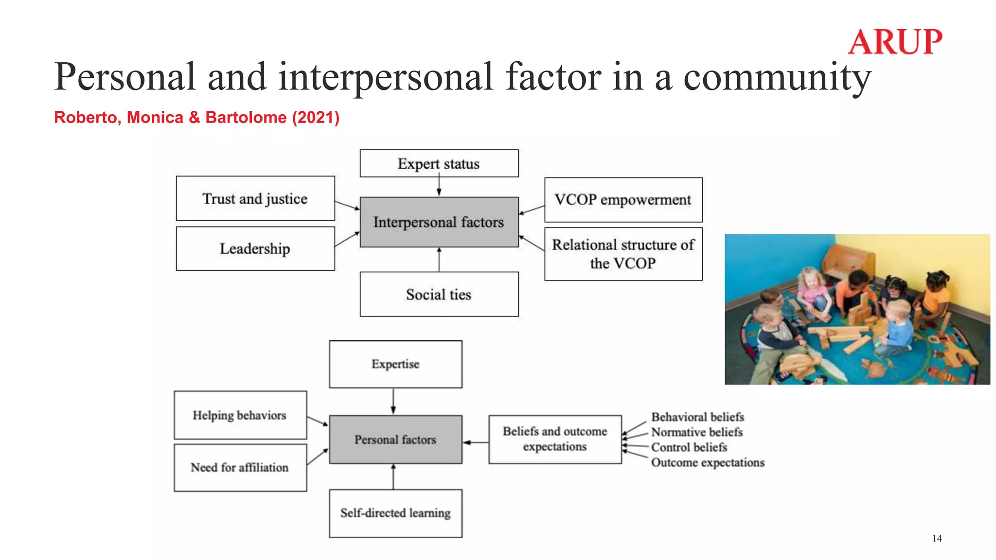 Personal and interpersonal factor in a community
Roberto, Monica & Bartolome (2021)
14
 