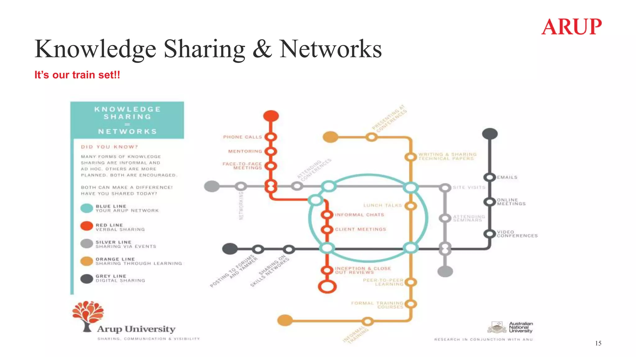 Knowledge Sharing & Networks
It’s our train set!!
15
 