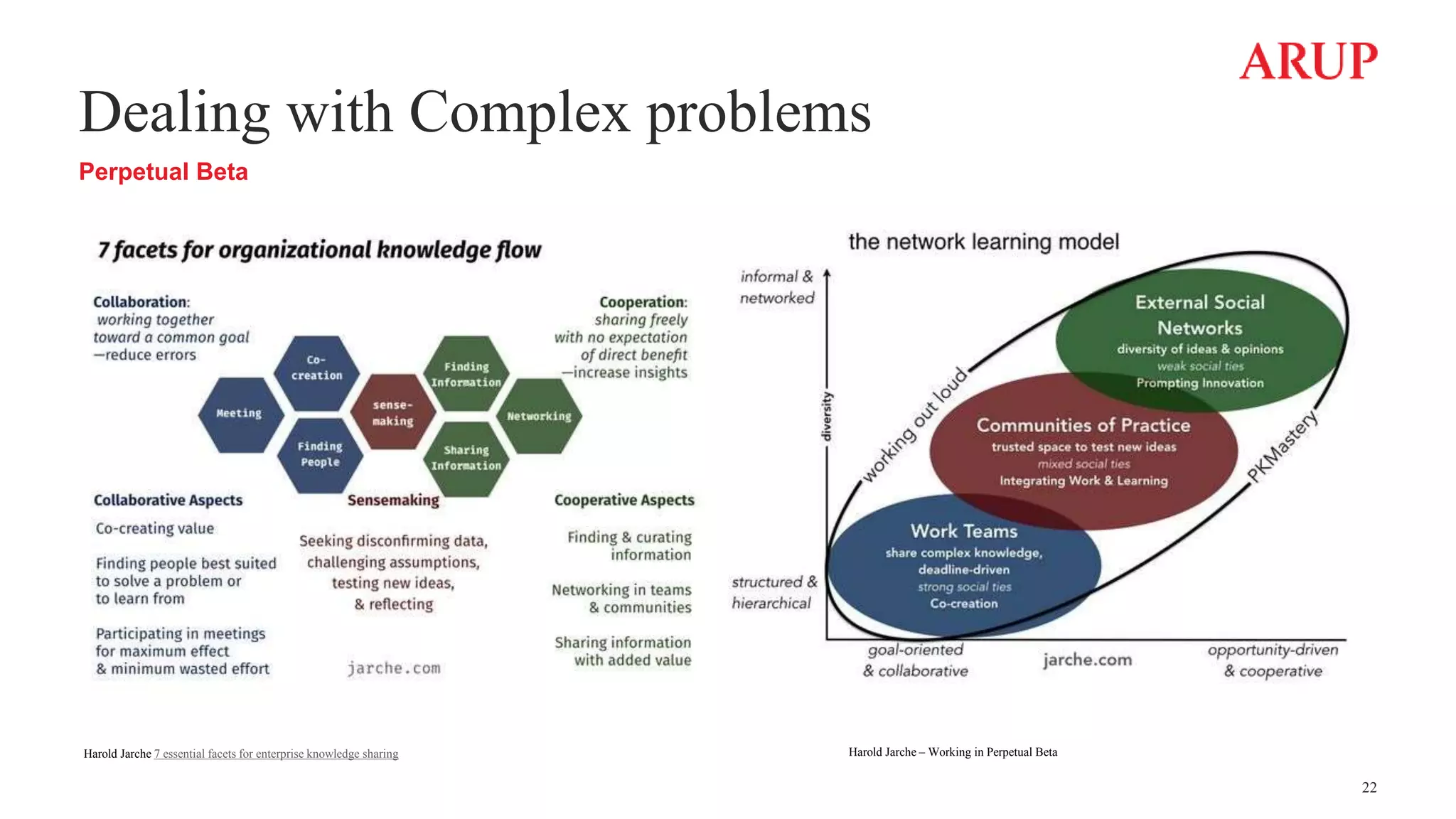 Dealing with Complex problems
Perpetual Beta
22
Harold Jarche 7 essential facets for enterprise knowledge sharing Harold Jarche – Working in Perpetual Beta
 