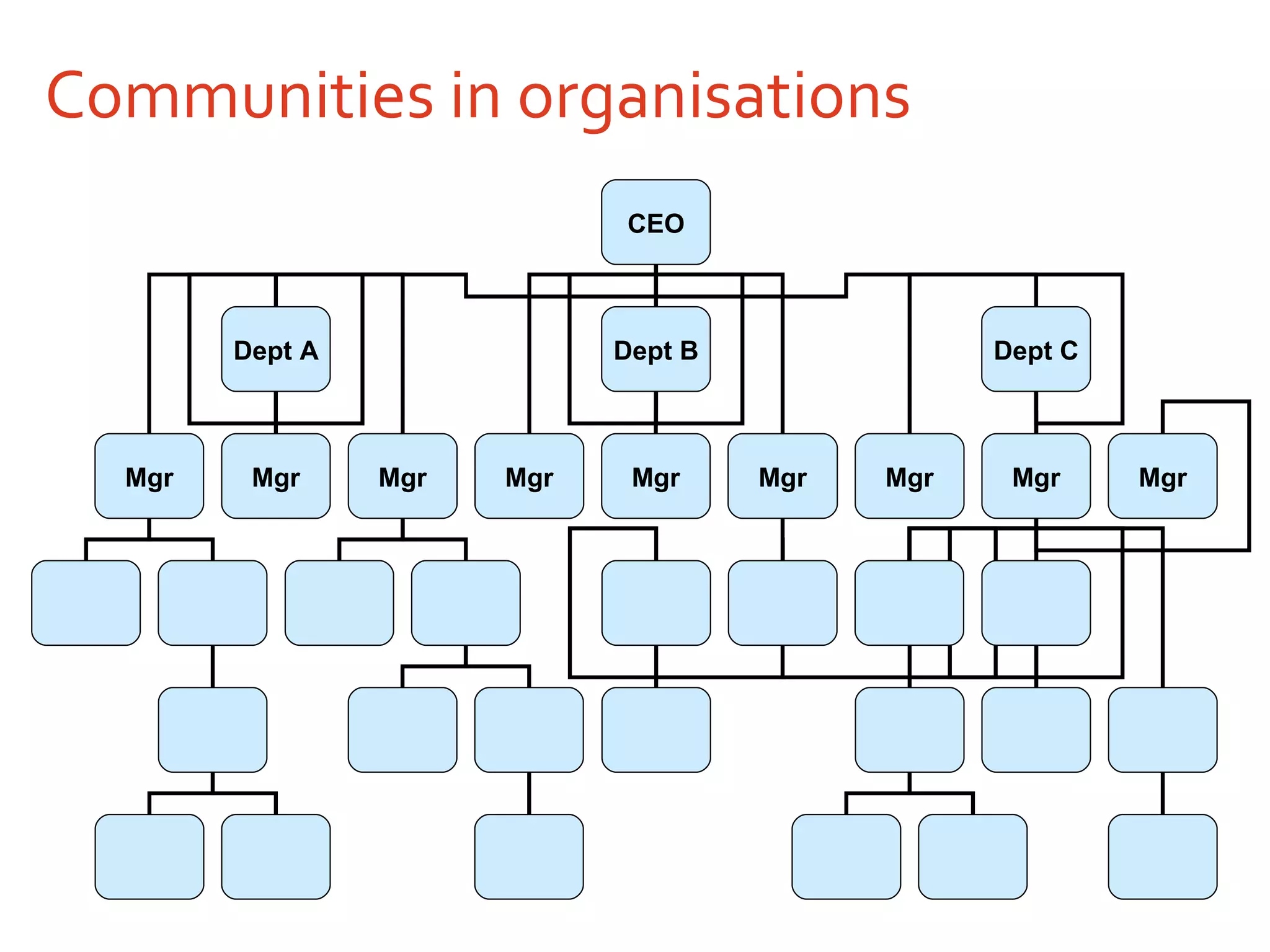 Communities in organisations CEO Dept A Dept B Dept C Mgr Mgr Mgr Mgr Mgr Mgr Mgr Mgr Mgr 