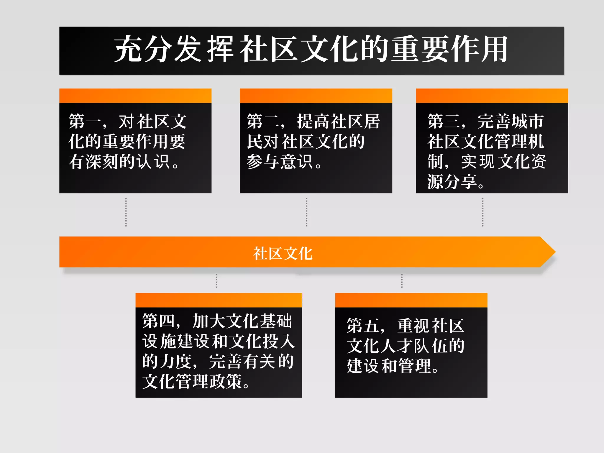 社区文化
第一， 社区文对
化的重要作用要
有深刻的 。认识
第二，提高社区居
民 社区文化的对
参与意 。识
第三，完善城市
社区文化管理机
制， 文化实现 资
源分享。
第四，加大文化基础
施建 和文化投入设 设
的力度，完善有 的关
文化管理政策。
第五，重 社区视
文化人才 伍的队
建 和管理。设
充分 社区文化的重要作用发挥充分 社区文化的重要作用发挥
 