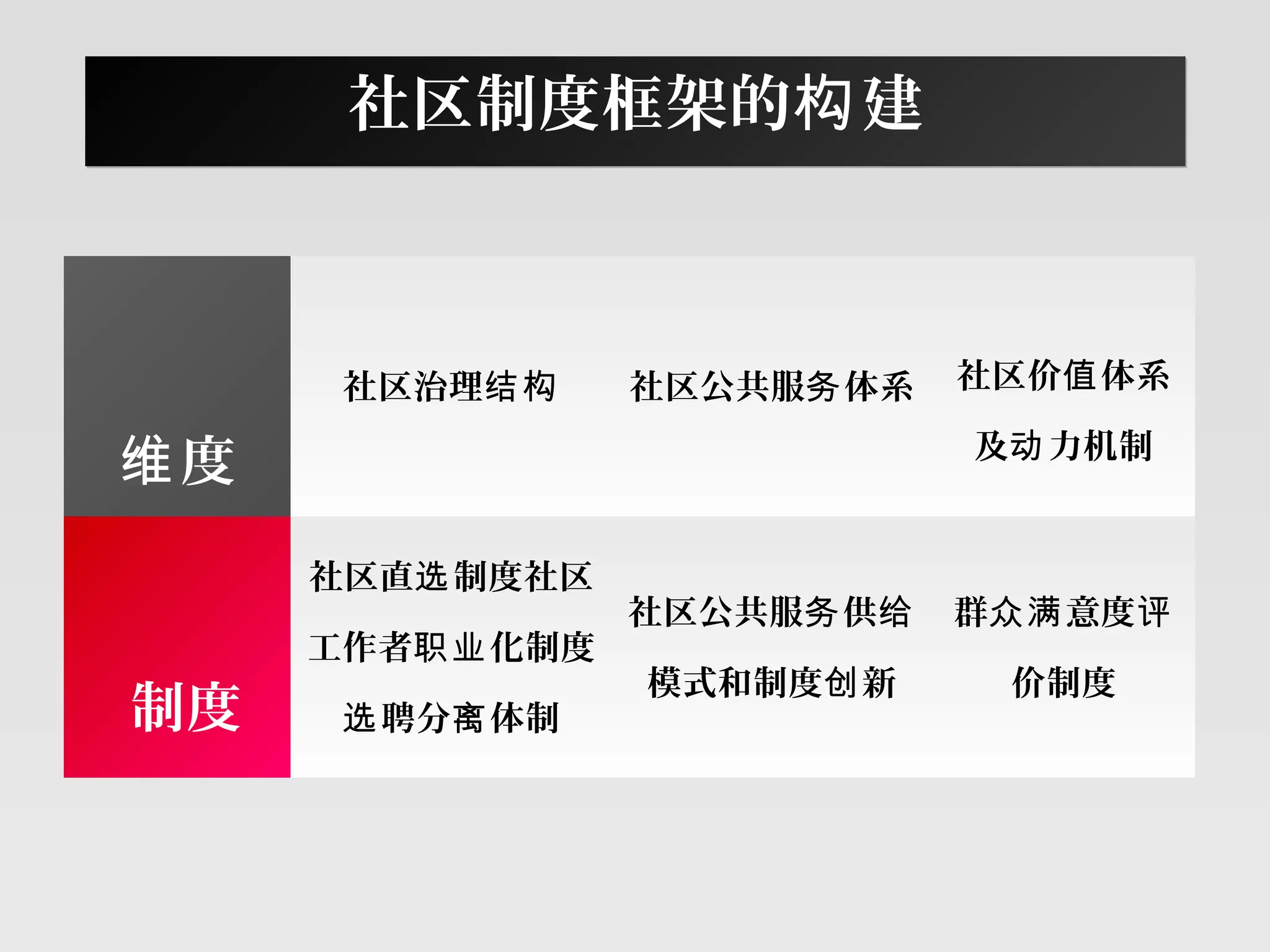 度维
社区治理结构 社区公共服 体系务 社区价 体系值
及 力机制动
制度
社区直 制度社区选
工作者 化制度职业
聘分 体制选 离
社区公共服 供务 给
模式和制度 新创
群 意度众满 评
价制度
社区制度框架的 建构社区制度框架的 建构
 