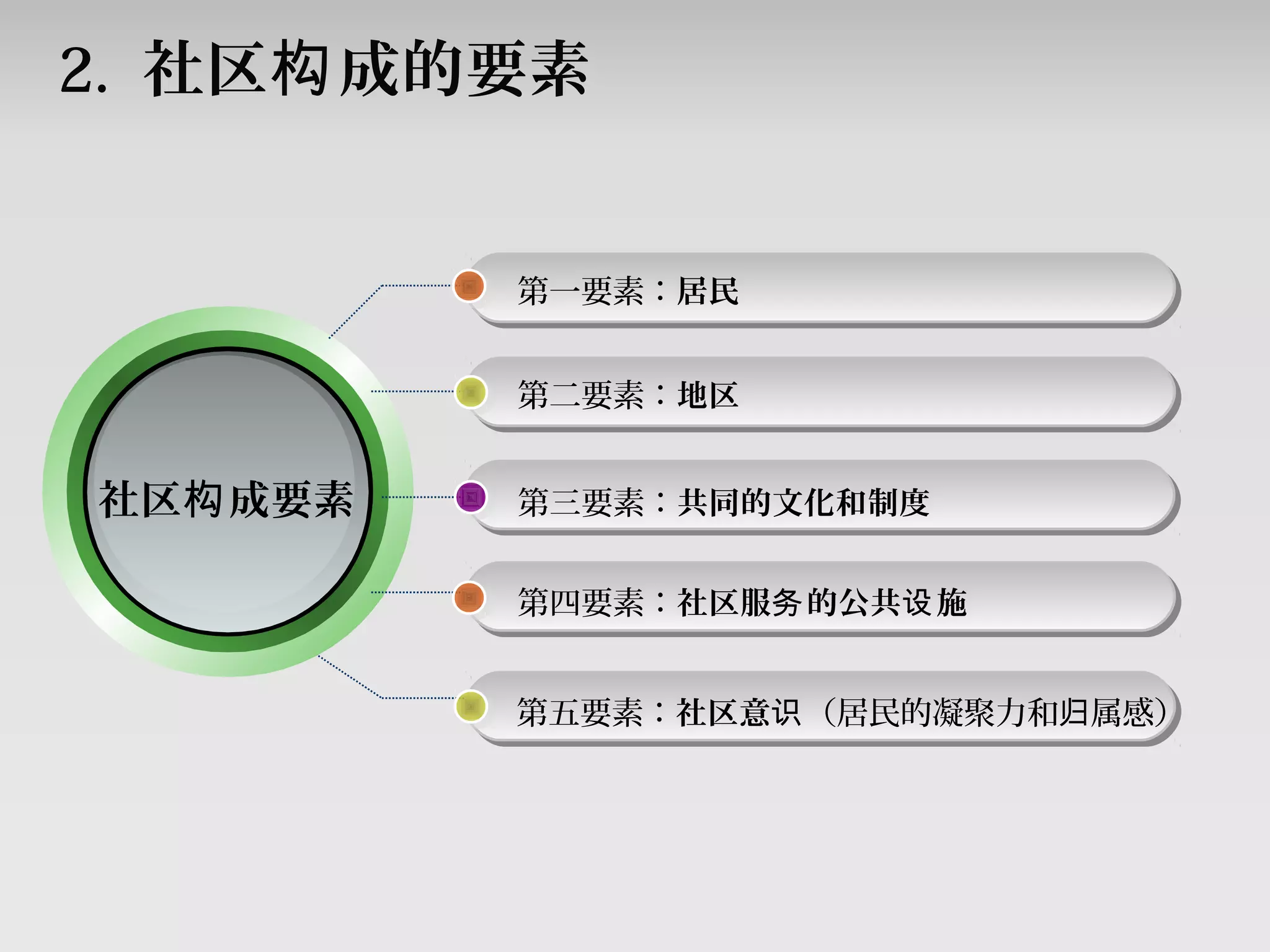 第一要素：居民
第二要素：地区
第三要素：共同的文化和制度
第四要素：社区服 的公共 施务 设
第五要素：社区意识（居民的凝聚力和 属感）归
2. 社区 成的要素构
社区 成要素构
 