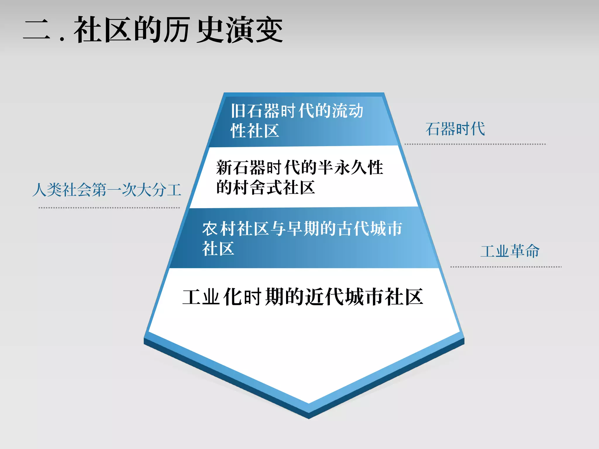 工 化 期的近代城市社区业 时
新石器 代的半永久性时
的村舍式社区
二 . 社区的 史演历 变
旧石器 代的流时 动
性社区 石器 代时
人类社会第一次大分工
工 革命业
村社区与早期的古代城市农
社区
 
