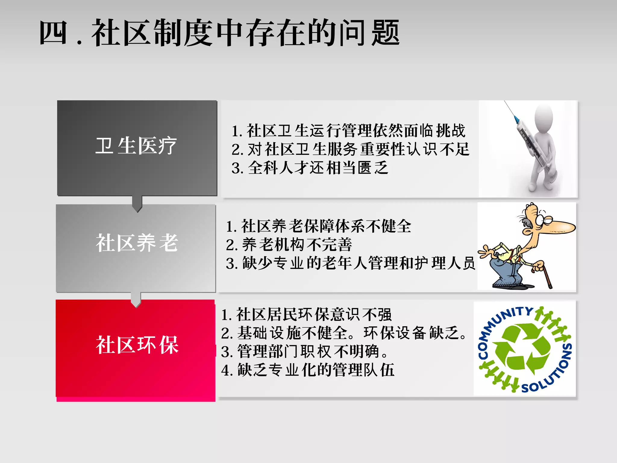 1. 社区 生 行管理依然面 挑卫 运 临 战
2. 社区 生服 重要性 不足对 卫 务 认识
3. 全科人才 相当 乏还 匮
生医卫 疗
社区 保环
1. 社区 老保障体系不健全养
2. 老机 不完善养 构
3. 缺少 的老年人管理和 理人专业 护 员
社区 老养
四 . 社区制度中存在的问题
1. 社区居民 保意 不环 识 强
2. 基 施不健全。 保 缺乏。础设 环 设备
3. 管理部 不明 。门职权 确
4. 缺乏 化的管理 伍专业 队
 