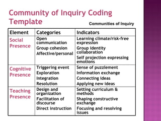 Community of Inquiry Coding Template Communities of Inquiry Element Categories Indicators Social Presence Open communication Group cohesion Affective/personal Learning climate/risk-free expression Group identity  collaboration Self projection expressing emotions Cognitive Presence Triggering event Exploration Integration  Resolution Sense of puzzlement Information exchange Connecting ideas Applying new ideas Teaching Presence Design and organization Facilitation of discourse  Direct instruction Setting curriculum & methods Shaping constructive exchange Focusing and resolving issues 